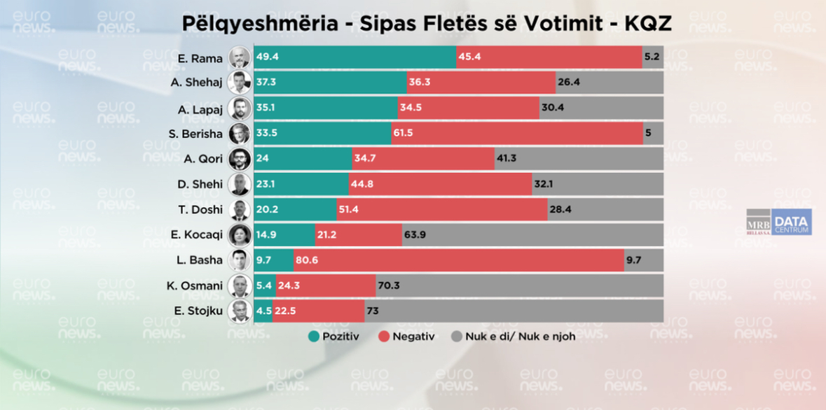 Kush është politikani më i pëlqyer 20 ditë para zgjedhjeve?
