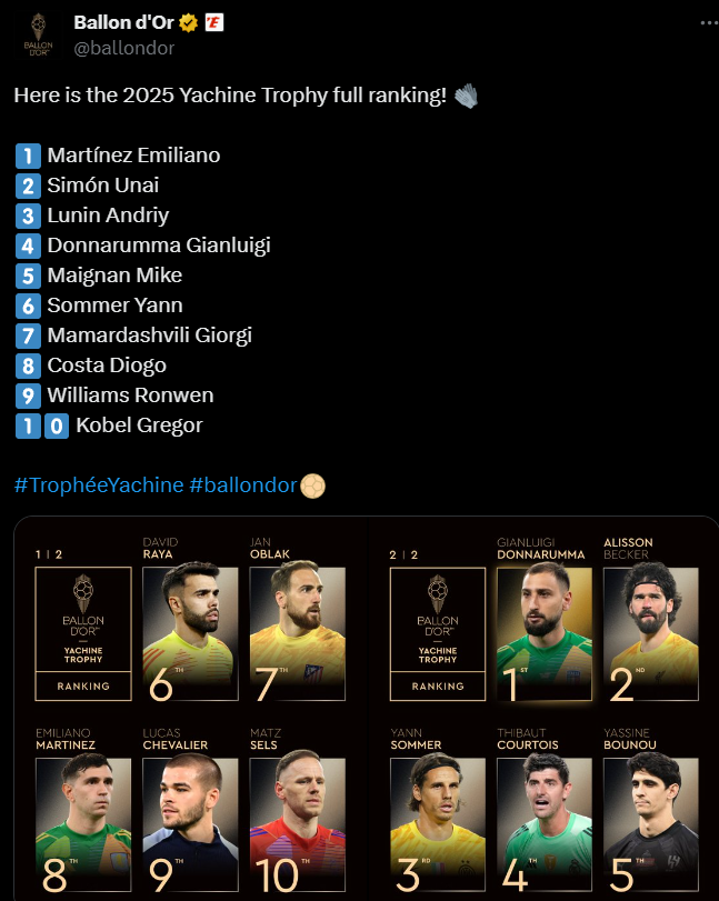 Gafa në rrjetet sociale, Donnarumma fiton trofeun “Yachine”, por Topi i Artë vendos në vendin e parë… shokun e Messit