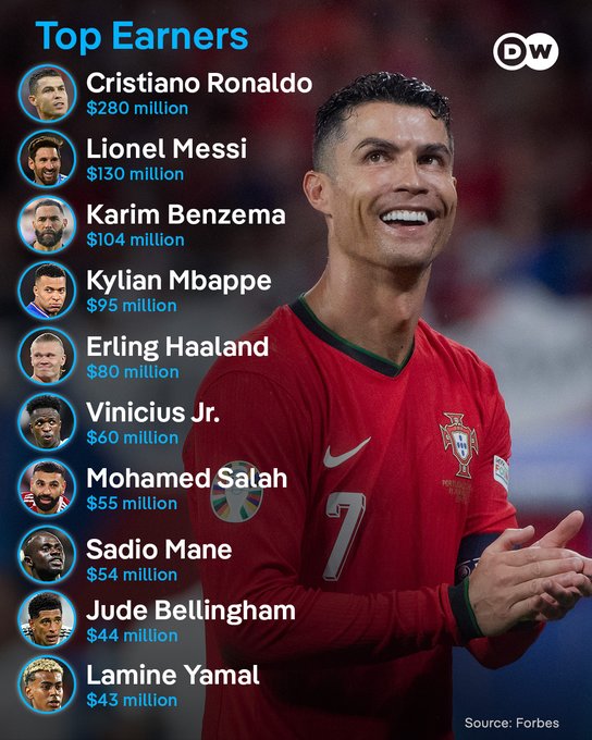 Ronaldo, më i paguari në botë/ Sipas “Forbes”, portugezi ka fituar 280 milion dollarë në 2025