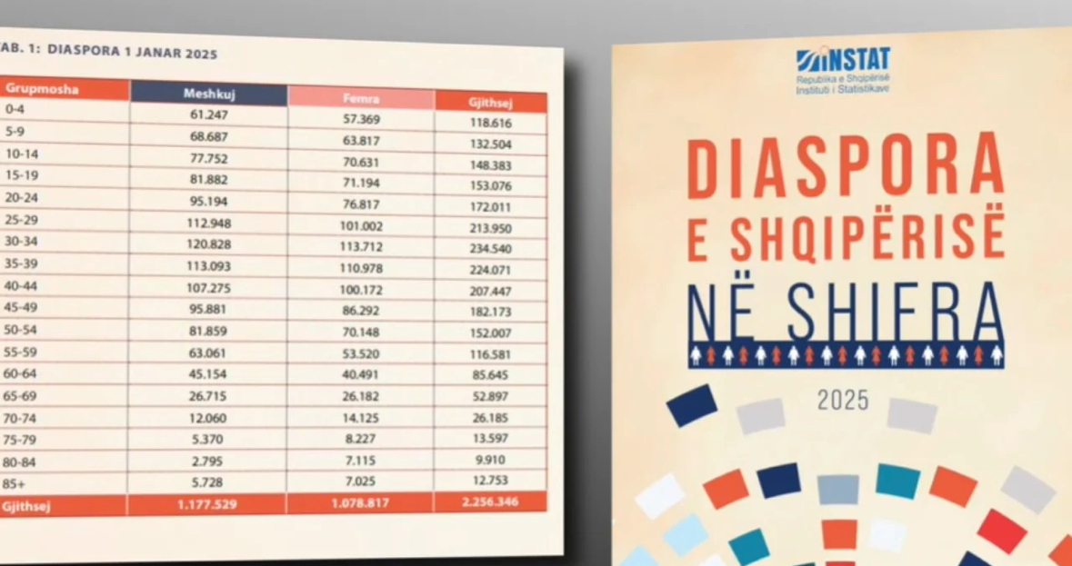 Gjysma e shqiptarëve jashtë/ Të dhënat e Instat, 2.2 milionë jetojnë jashtë territorit, pjesa më e madhe të rinj