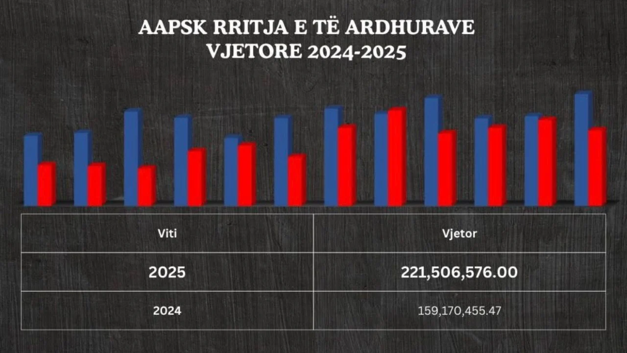 Të ardhurat nga qiradhënia e pasurive të sekuestruara dhe konfiskuara u rritën me 39% në vitin 2025