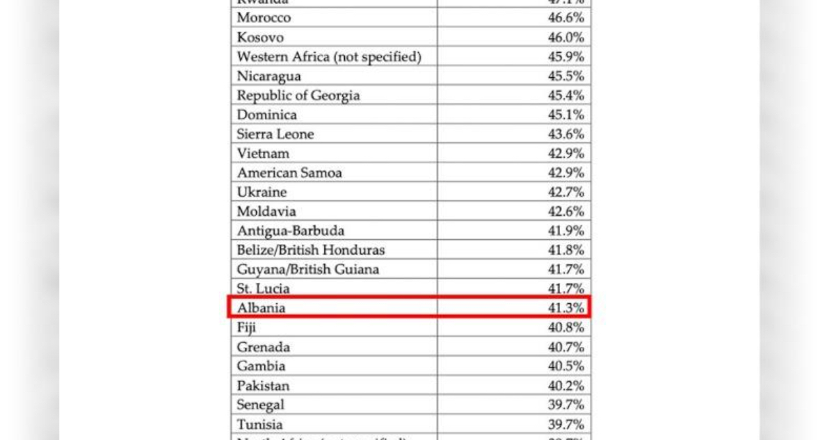 Trump publikon të dhënat: 41.3% e familjeve shqiptare në SHBA marrin ndihmë sociale