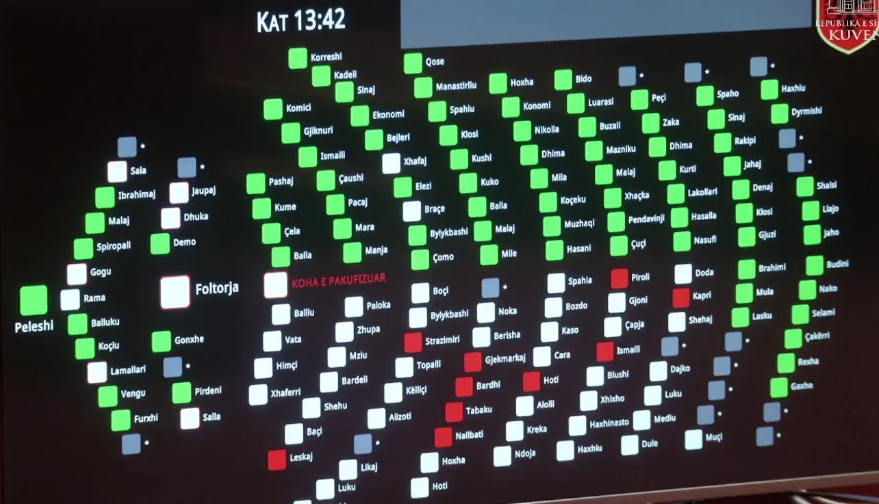 Kuvendi voton aktin normativ të buxhetit dhe ligjet e Reformës në Drejtësi me 85 vota. Rrëzohet amendamenti i Braçes në Kodin Penal