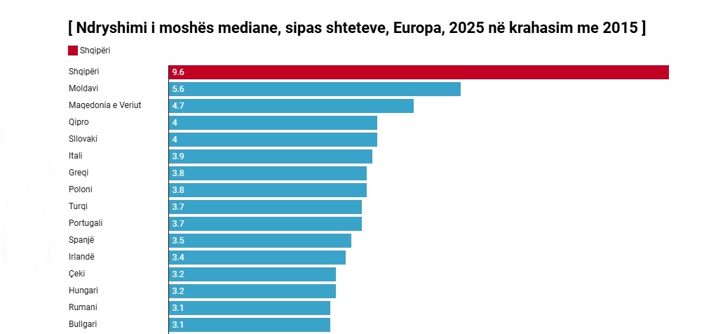Në 10 vite shqiptarët u plakën gati 5 herë më shpejt se Europa