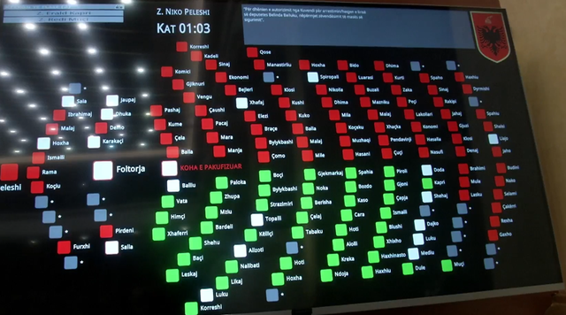 Me votat e mazhorancës kundër, Belinda Ballukut nuk i hiqet imuniteti