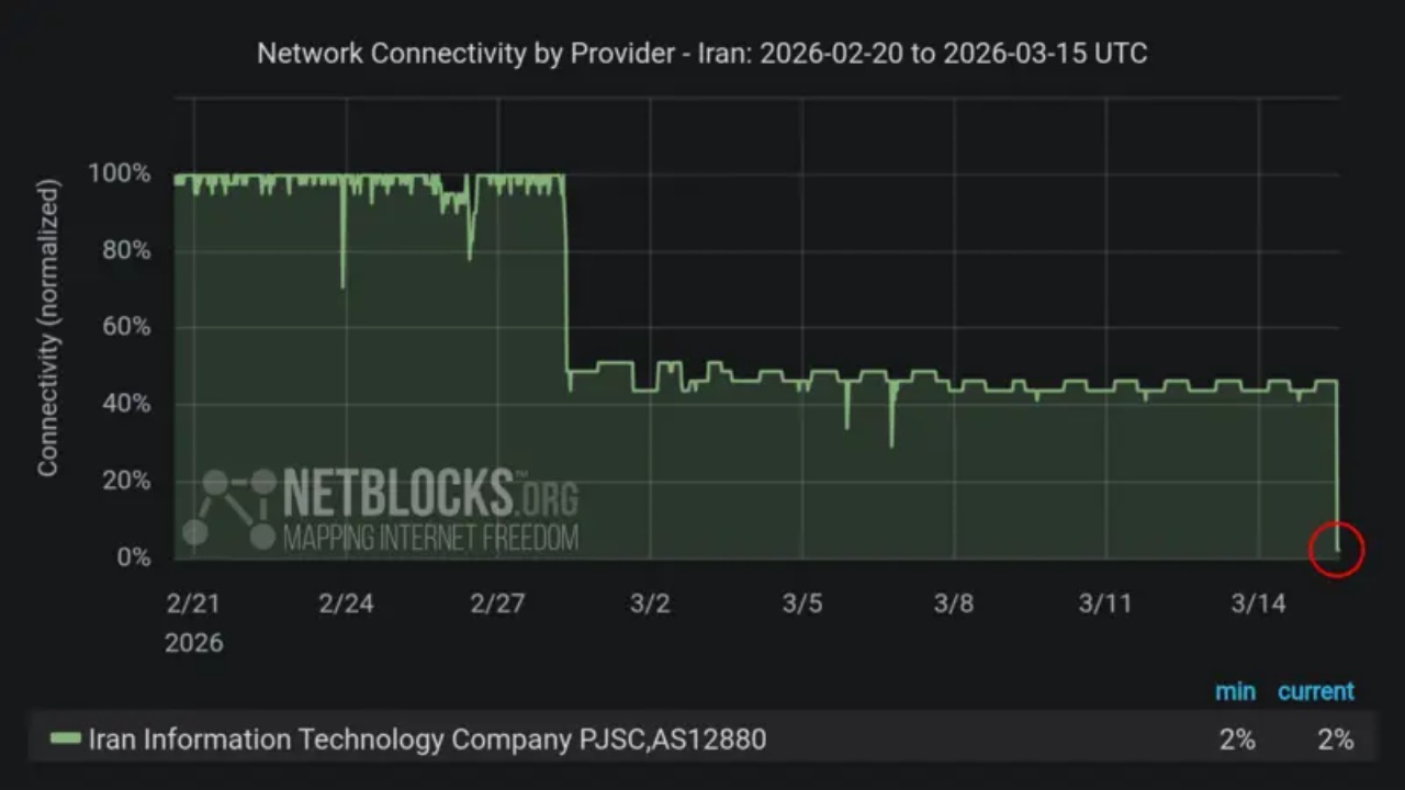 Ndërprerja e vazhdueshme e internetit si pasojë e luftës, bie rrjeti kryesor i telekomunikacionit në Iran
