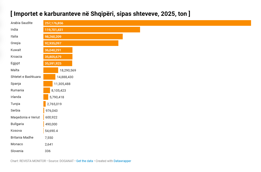 Nga importohet nafta në Shqipëri, çfarë ndodh nëse bllokohet Kanali i Suezit
