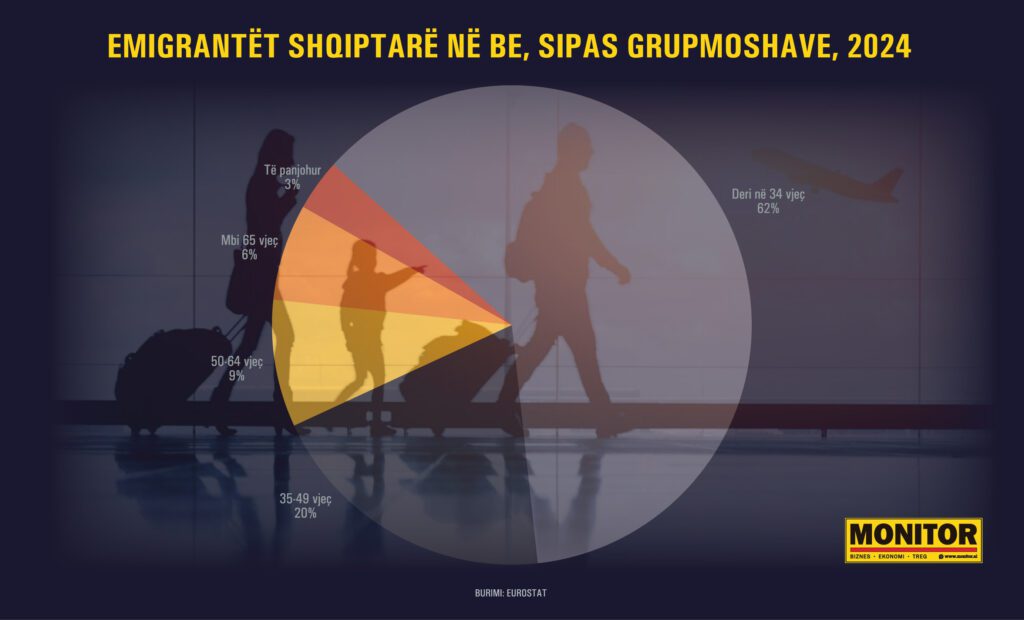 Shqipërisë po i ikin të rinjtë/ 62% e emigrantëve nën 35 vjeç, largohen dhe familjet e reja