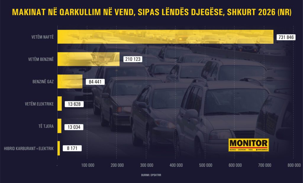 Çmimet dhe lloji i makinave, pse na dëmton më shumë se gjithë Europa shtrenjtimi i naftës