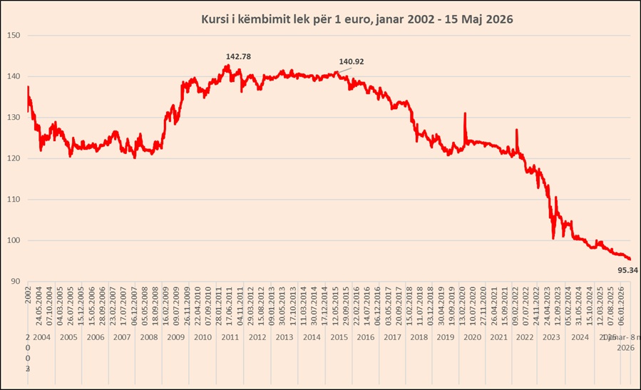 Euro e mbyll javën në rënie, arrin minimum të ri historik në 95.34 lekë
