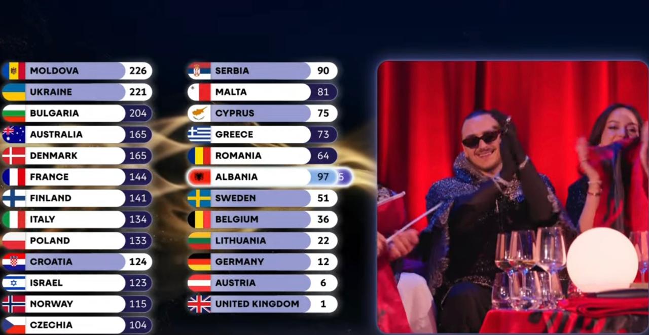 Shqipëria shkëlqen në “Eurovision 2026”, grumbullon 145 pikë