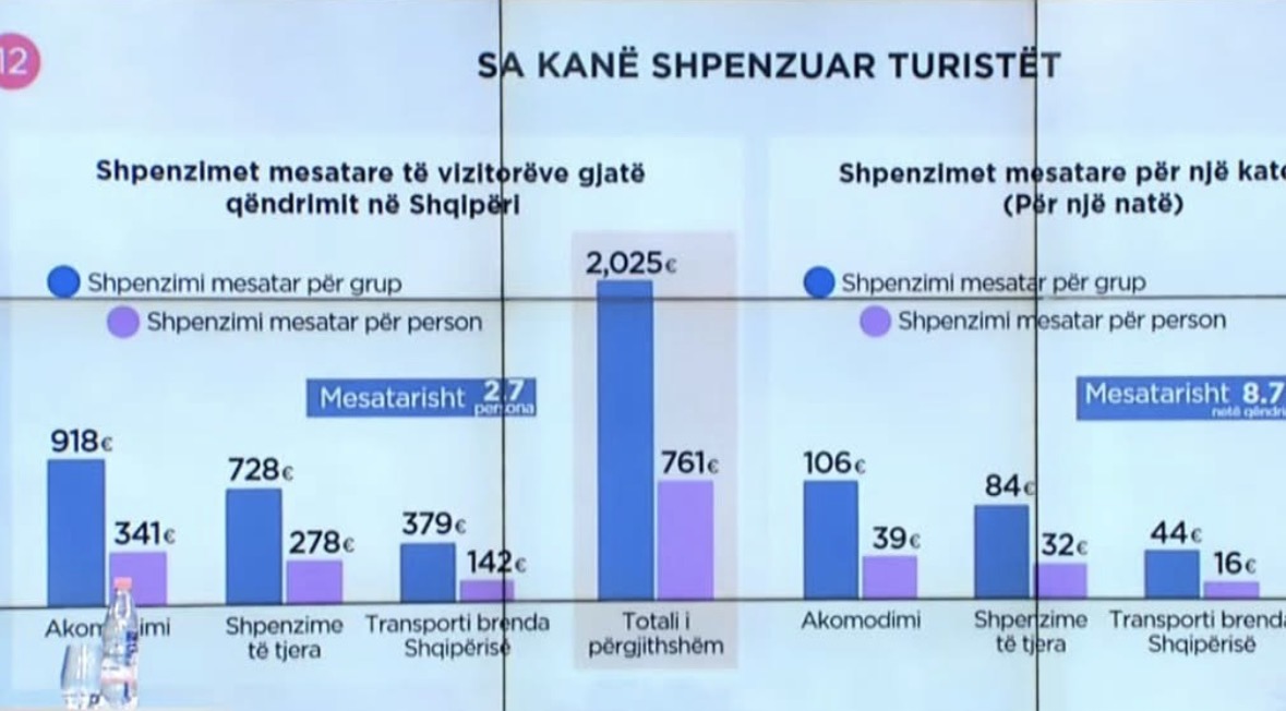 761 euro për person, sa para lë një turist në Shqipëri? Shifrat nga “Data Centrum”