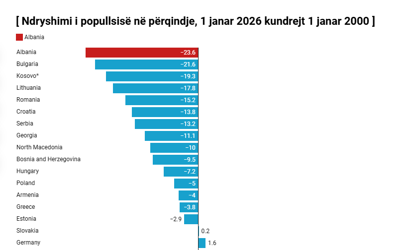 Shqipëria humbi gati një të katërtën e popullsisë në 25 vjet, rënia më e lartë në Europë