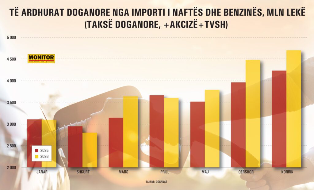 Buxheti arkëtoi 18 milionë euro më shumë në mars-korrik, vetëm nga shtrenjtimi i naftës dhe benzinës